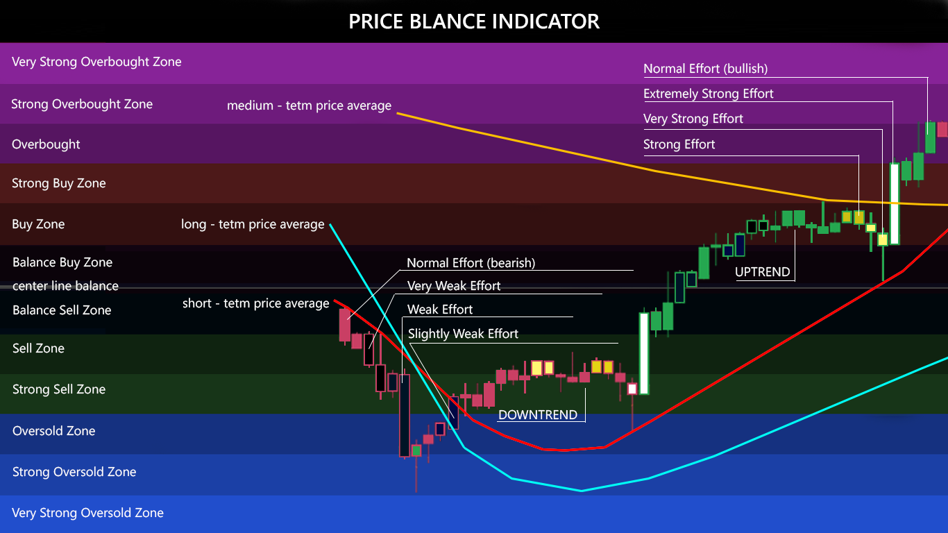 Minh họa vùng cân bằng PriceBlance